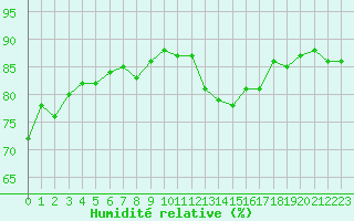 Courbe de l'humidit relative pour Cap de la Hve (76)