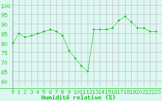 Courbe de l'humidit relative pour Ble / Mulhouse (68)