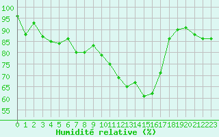Courbe de l'humidit relative pour La Roche-sur-Yon (85)