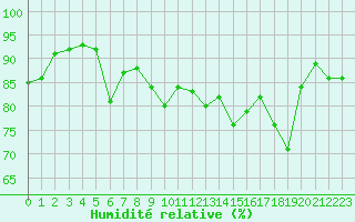 Courbe de l'humidit relative pour Figari (2A)