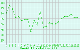 Courbe de l'humidit relative pour La Fretaz (Sw)
