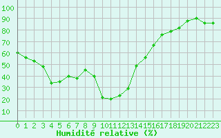 Courbe de l'humidit relative pour Bocognano (2A)