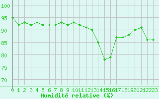 Courbe de l'humidit relative pour Cernay-la-Ville (78)