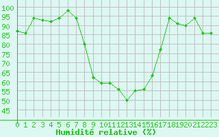 Courbe de l'humidit relative pour Comps-sur-Artuby (83)