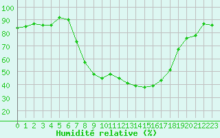 Courbe de l'humidit relative pour Gollhofen