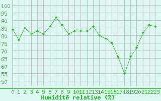 Courbe de l'humidit relative pour Belcaire (11)