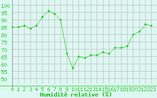 Courbe de l'humidit relative pour Montpellier (34)