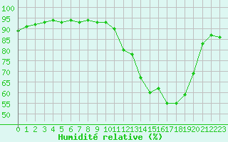 Courbe de l'humidit relative pour Avila - La Colilla (Esp)