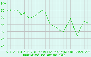 Courbe de l'humidit relative pour Manston (UK)