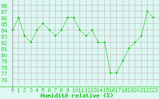 Courbe de l'humidit relative pour Anglars St-Flix(12)