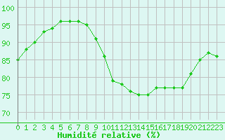 Courbe de l'humidit relative pour Douzens (11)