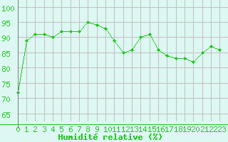 Courbe de l'humidit relative pour Auch (32)