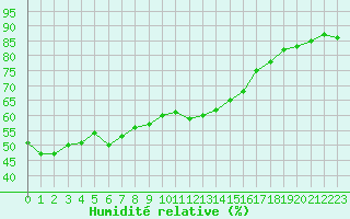 Courbe de l'humidit relative pour Ste (34)