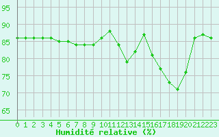 Courbe de l'humidit relative pour Hohrod (68)