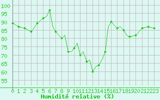 Courbe de l'humidit relative pour Bournemouth (UK)