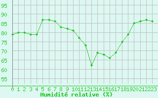 Courbe de l'humidit relative pour Lanvoc (29)