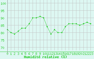 Courbe de l'humidit relative pour Edinburgh (UK)