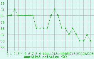 Courbe de l'humidit relative pour Charleville-Mzires / Mohon (08)