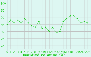 Courbe de l'humidit relative pour Le Bourget (93)