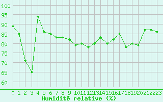 Courbe de l'humidit relative pour Saint-Nazaire (44)