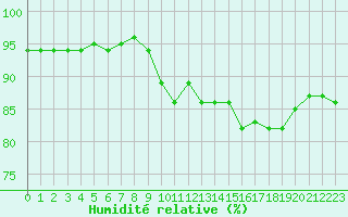 Courbe de l'humidit relative pour Le Havre - Octeville (76)