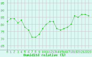 Courbe de l'humidit relative pour Delsbo