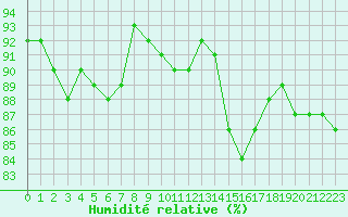 Courbe de l'humidit relative pour Dinard (35)