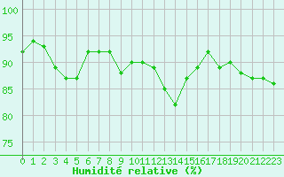 Courbe de l'humidit relative pour Ancey (21)
