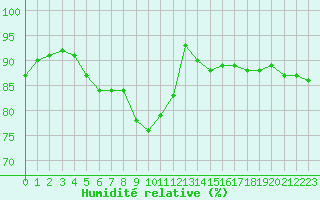 Courbe de l'humidit relative pour Tours (37)