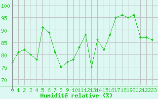 Courbe de l'humidit relative pour Vester Vedsted