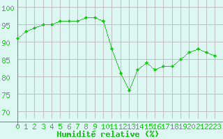 Courbe de l'humidit relative pour Breuillet (17)