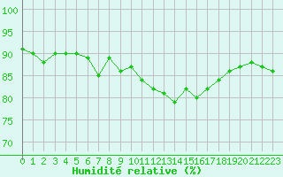 Courbe de l'humidit relative pour Saint-Philbert-de-Grand-Lieu (44)