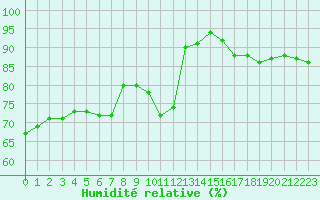 Courbe de l'humidit relative pour Kunda