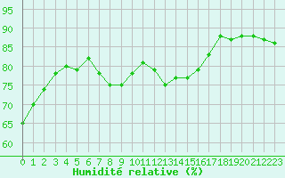 Courbe de l'humidit relative pour Perpignan Moulin  Vent (66)
