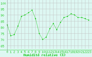 Courbe de l'humidit relative pour Santander (Esp)