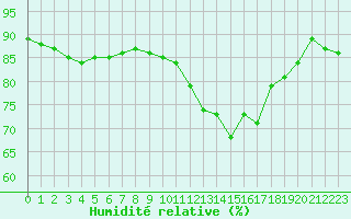 Courbe de l'humidit relative pour Strasbourg (67)