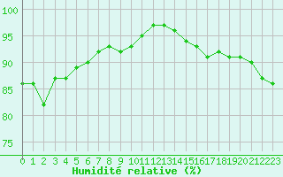Courbe de l'humidit relative pour Calais / Marck (62)