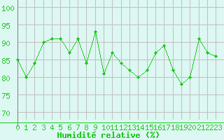 Courbe de l'humidit relative pour Oppdal-Bjorke