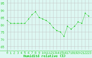 Courbe de l'humidit relative pour Trgueux (22)