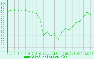Courbe de l'humidit relative pour Ajaccio - Campo dell'Oro (2A)