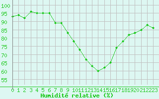 Courbe de l'humidit relative pour Obertauern