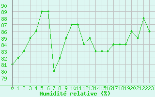 Courbe de l'humidit relative pour Ile Rousse (2B)