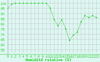 Courbe de l'humidit relative pour Mont-Saint-Vincent (71)