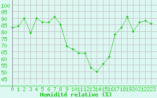 Courbe de l'humidit relative pour Fokstua Ii