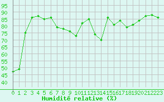 Courbe de l'humidit relative pour Saint-Bonnet-de-Bellac (87)