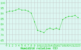 Courbe de l'humidit relative pour Ajaccio - Campo dell'Oro (2A)
