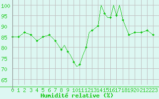 Courbe de l'humidit relative pour Valley