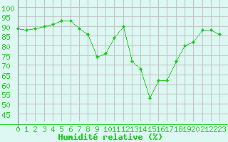 Courbe de l'humidit relative pour Chartres (28)