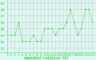 Courbe de l'humidit relative pour Nesbyen-Todokk