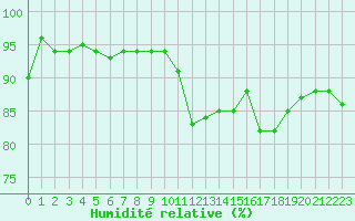 Courbe de l'humidit relative pour Stavoren Aws